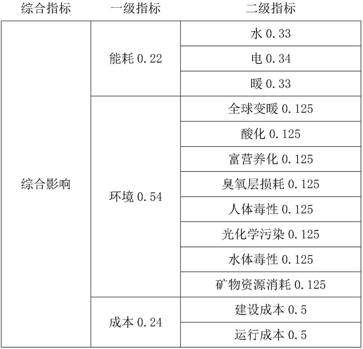 A comprehensive environmental impact assessment method of green building based on life cycle theory