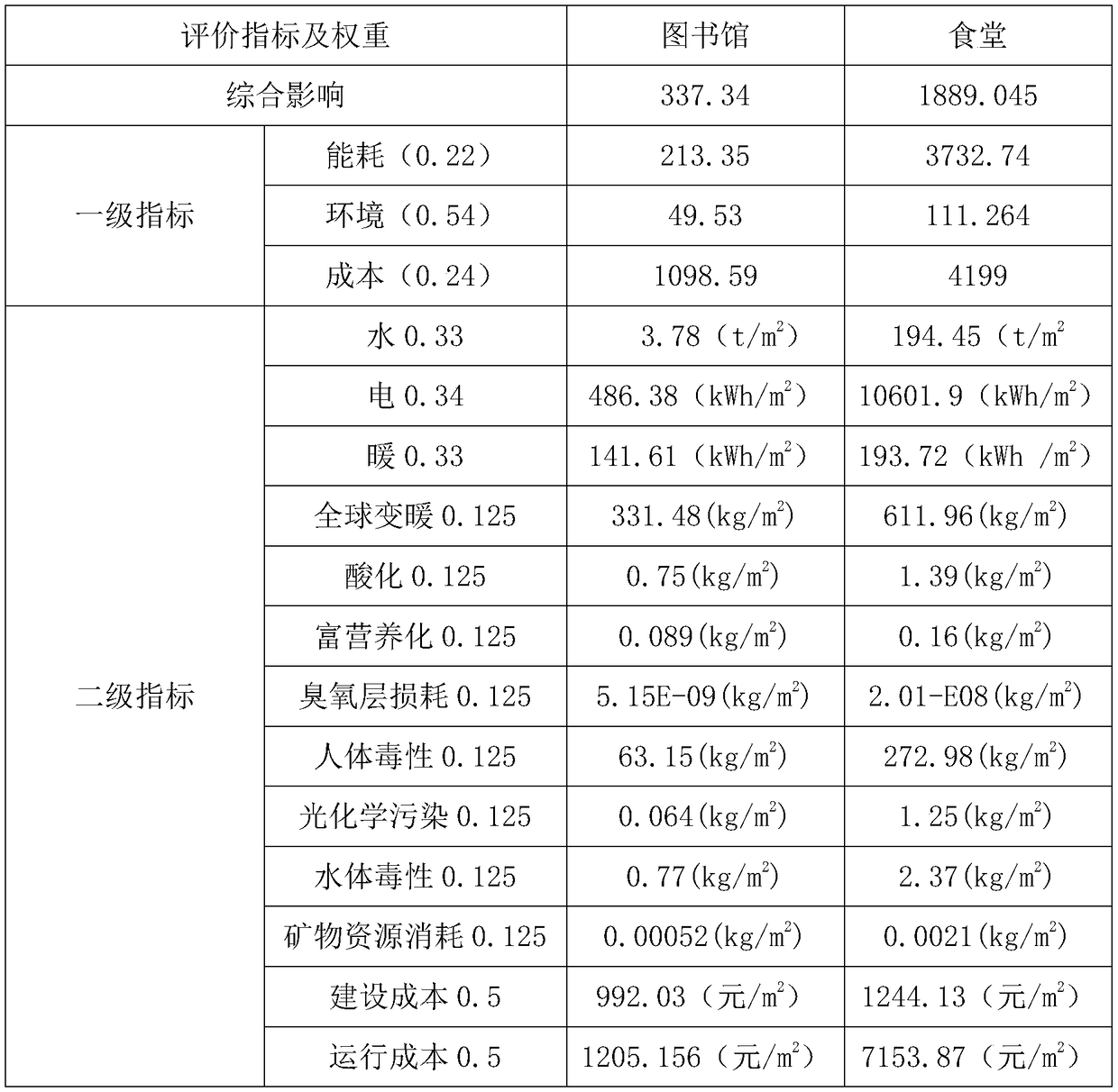 A comprehensive environmental impact assessment method of green building based on life cycle theory