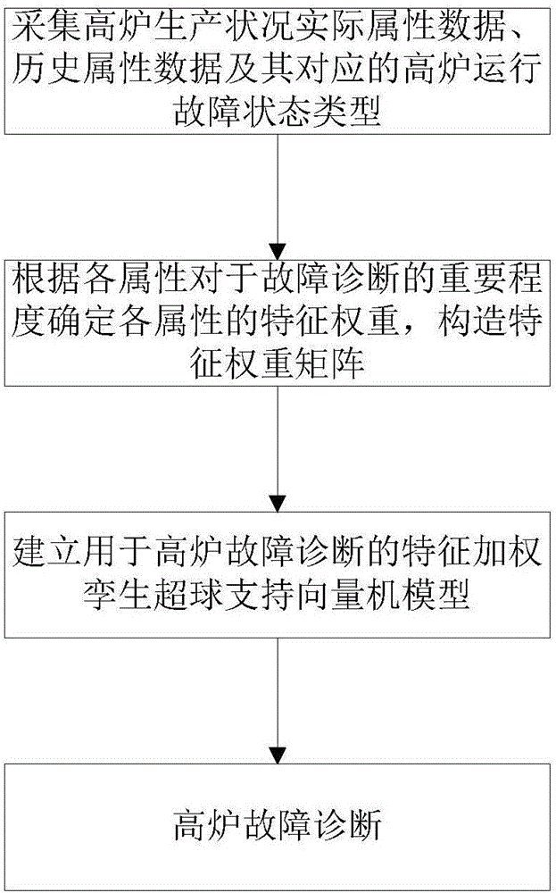 System and method for fault diagnosis of blast furnace