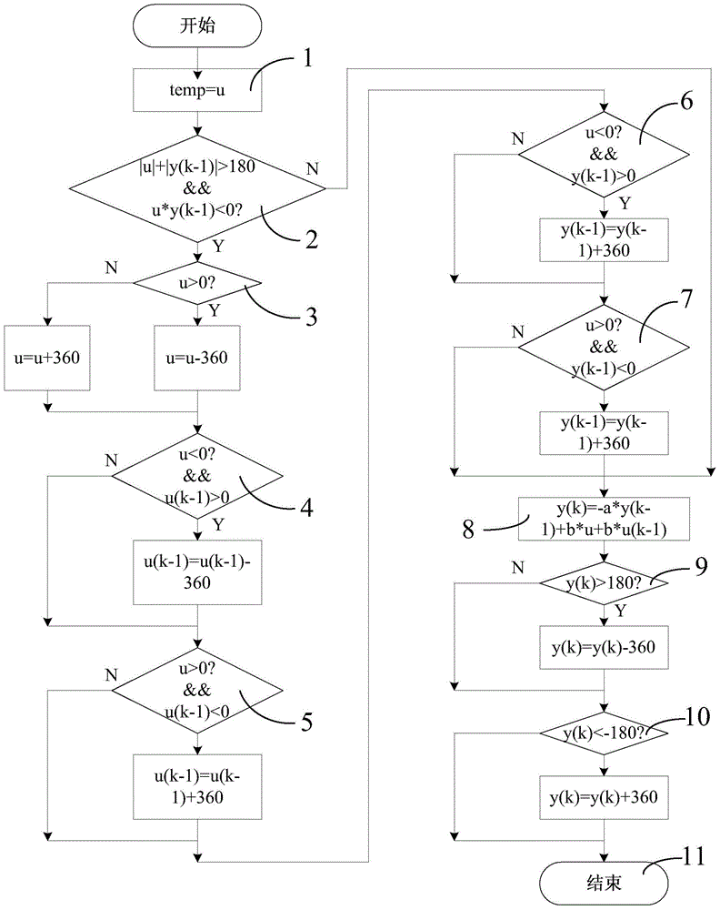 A Smoothing Digital Filtering Method for Continuous Corner Signals