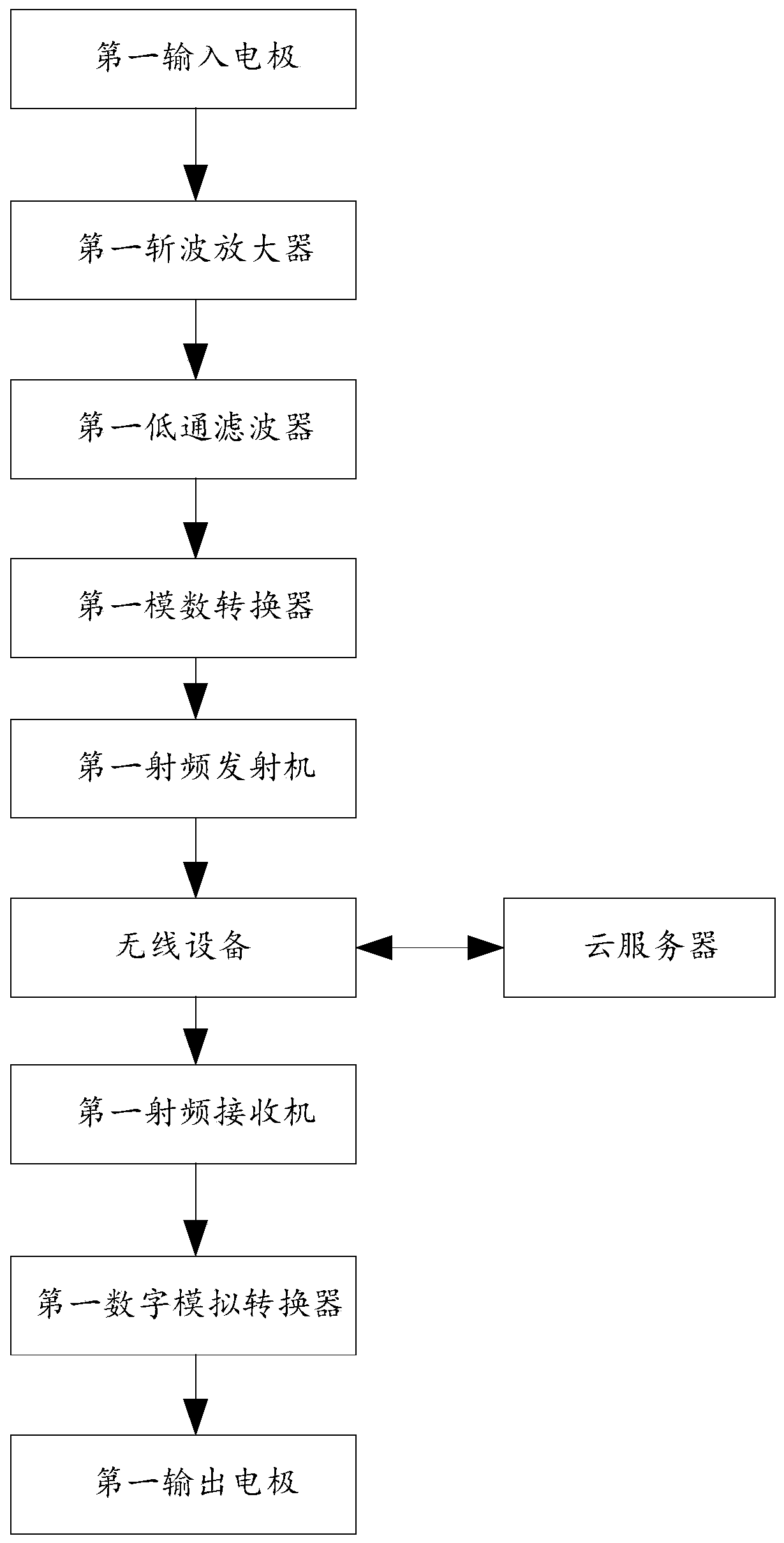 A system and method for delivering neural signals