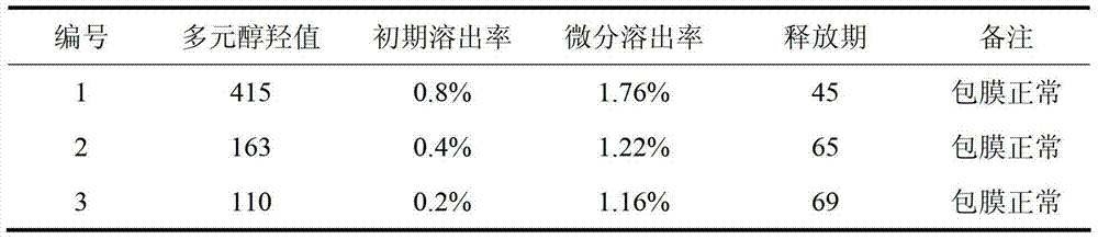 Production method for polyurethane enveloped controlled release fertilizer