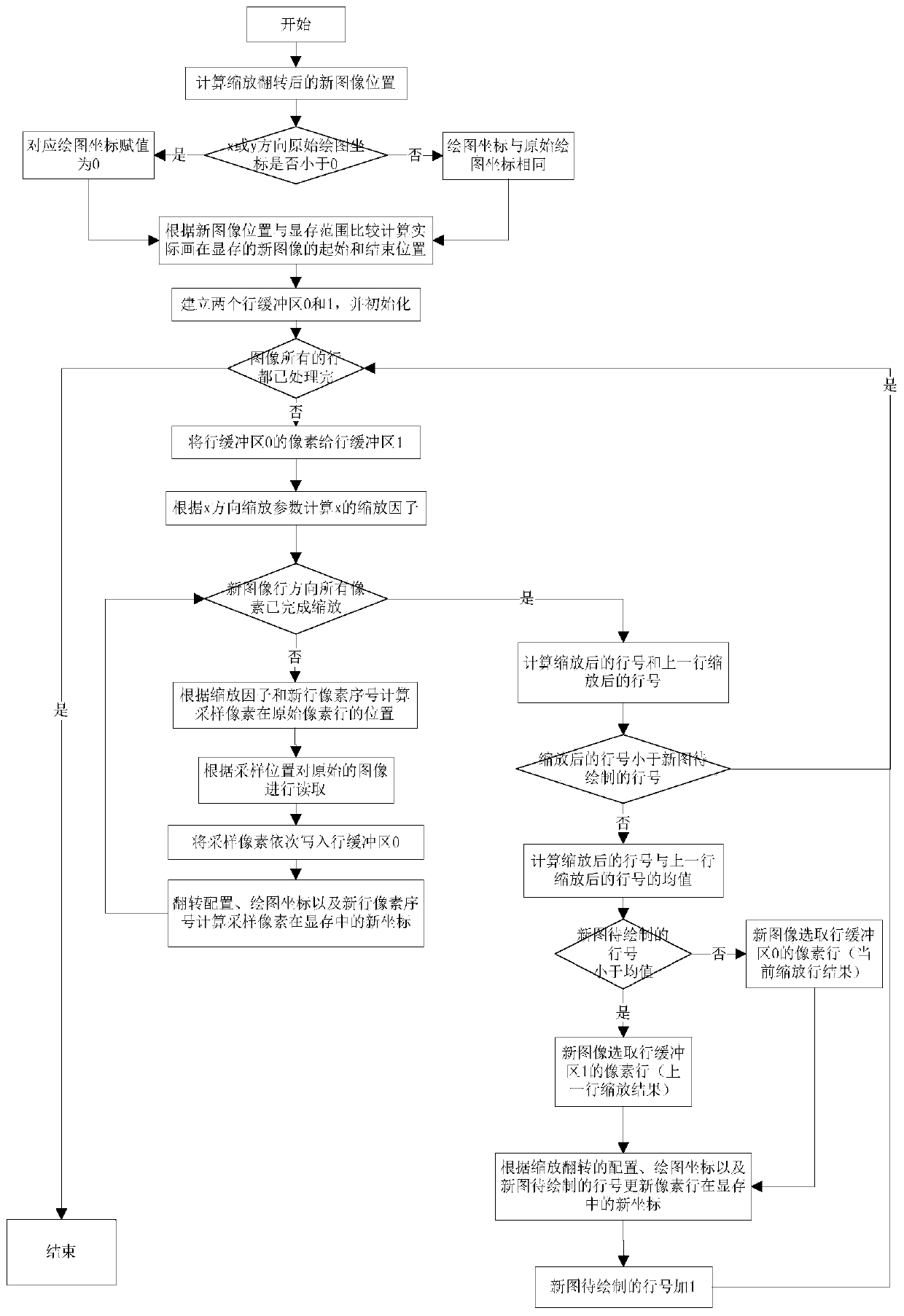 GPU pixel rectangular zooming and overturning method