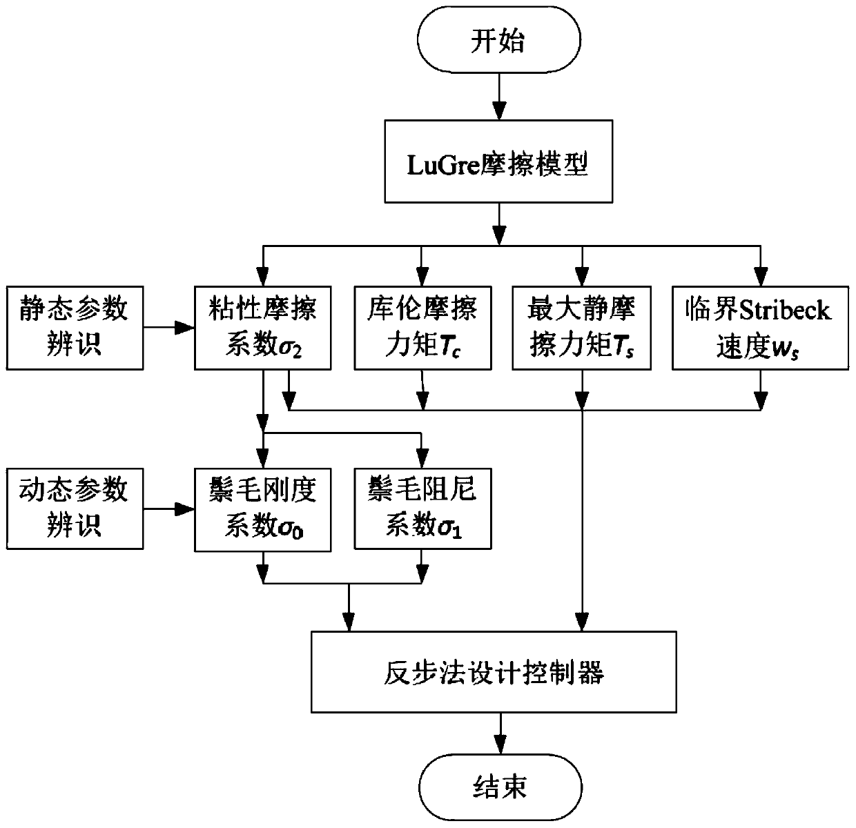 Lorentz inertial stabilization platform friction recognition and compensation control method