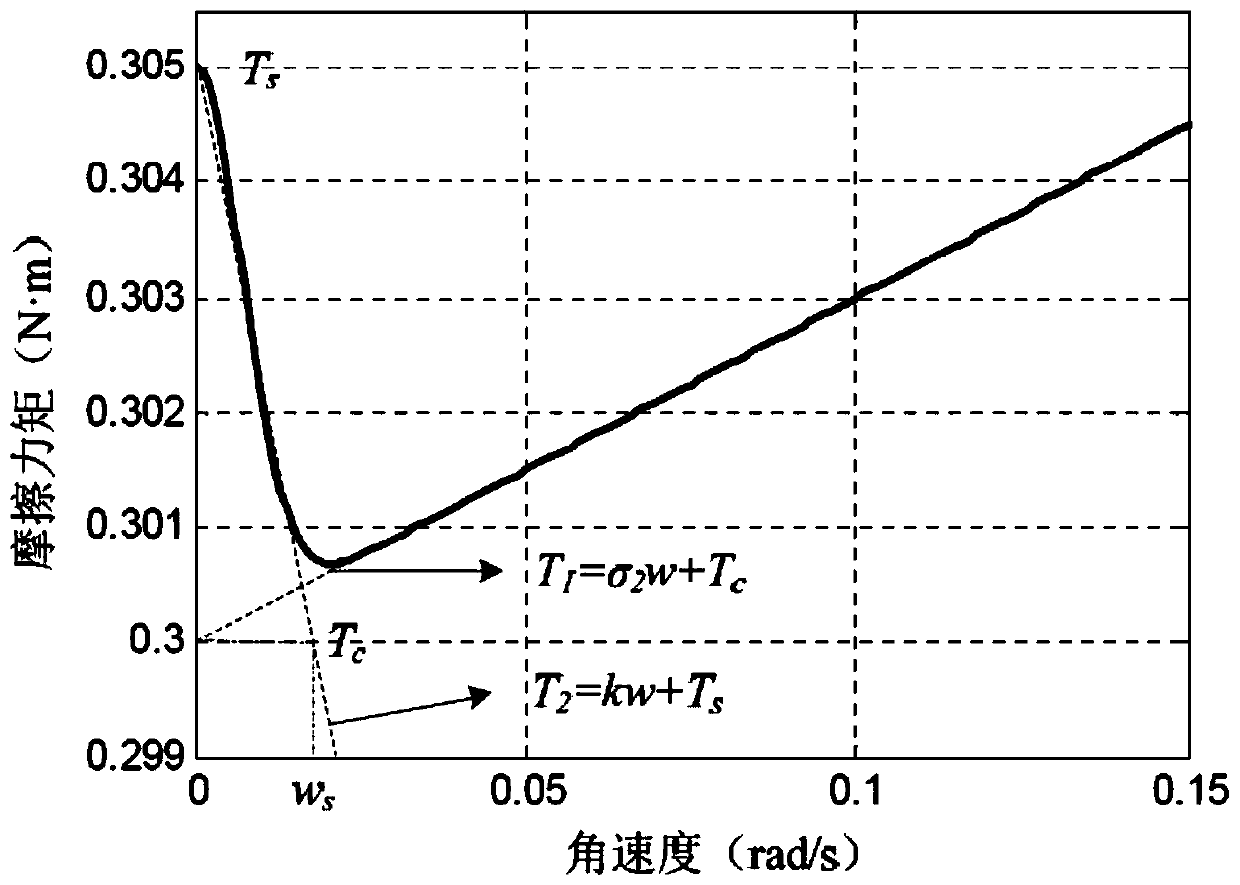 Lorentz inertial stabilization platform friction recognition and compensation control method