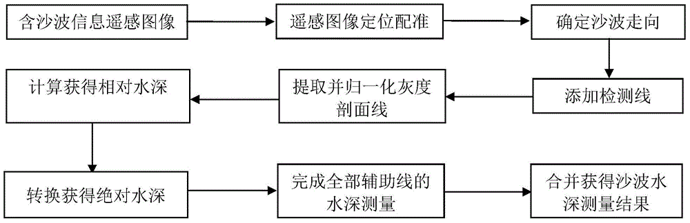 Method for using remote sensing images to measure sand wave water depth