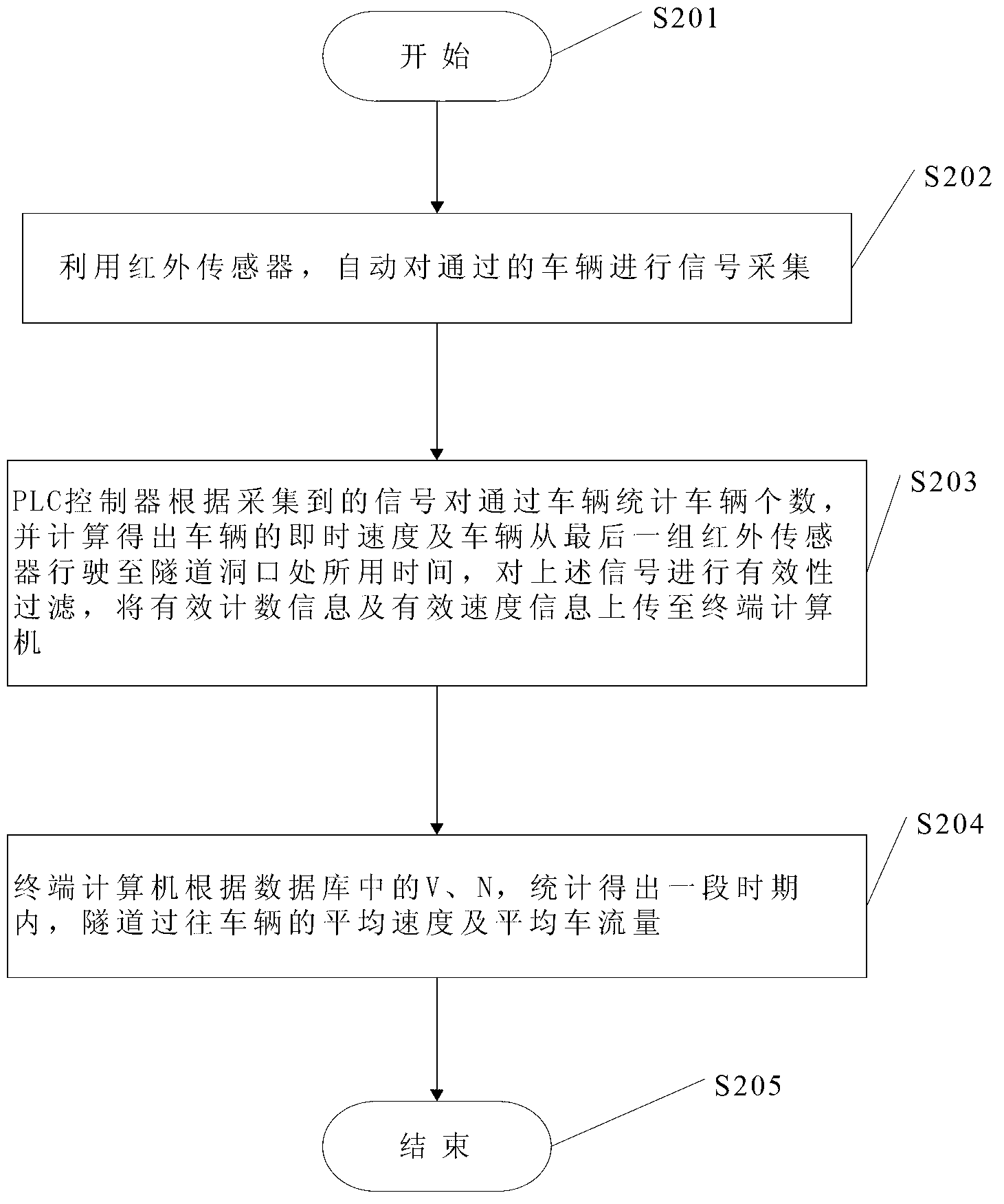 Device and method for measuring traffic flow and travel speed by using infrared technology