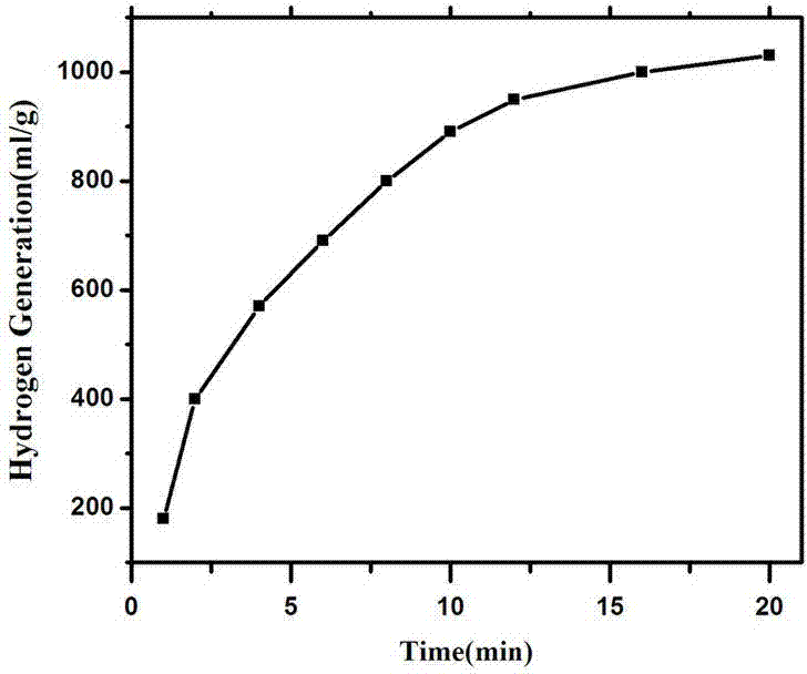 Fast hydrogen producing agent