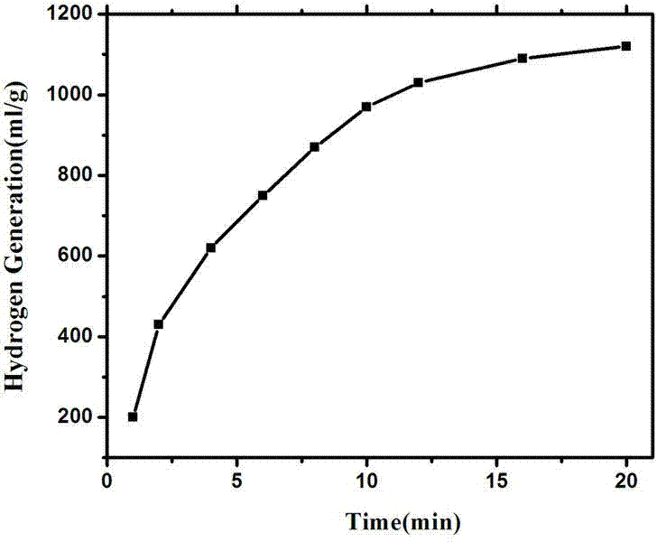 Fast hydrogen producing agent