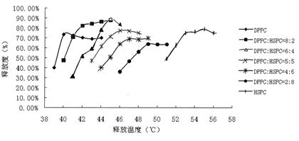 Liposome composite phospholipid capable of adjusting phase-transition temperature and application thereof