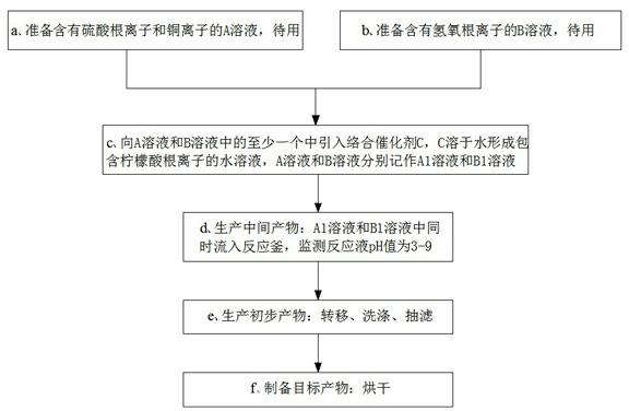 Industrial preparation method of alkali copper sulfate