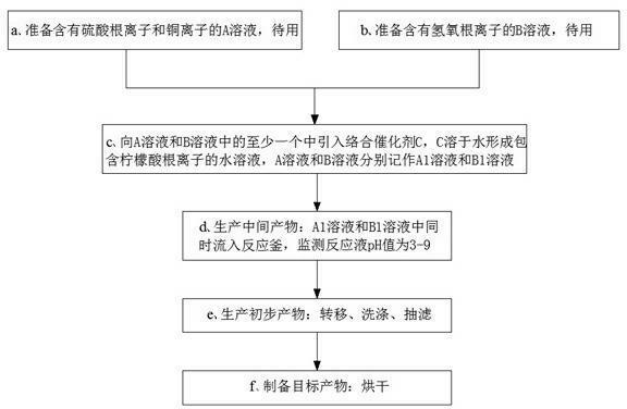 Industrial preparation method of alkali copper sulfate