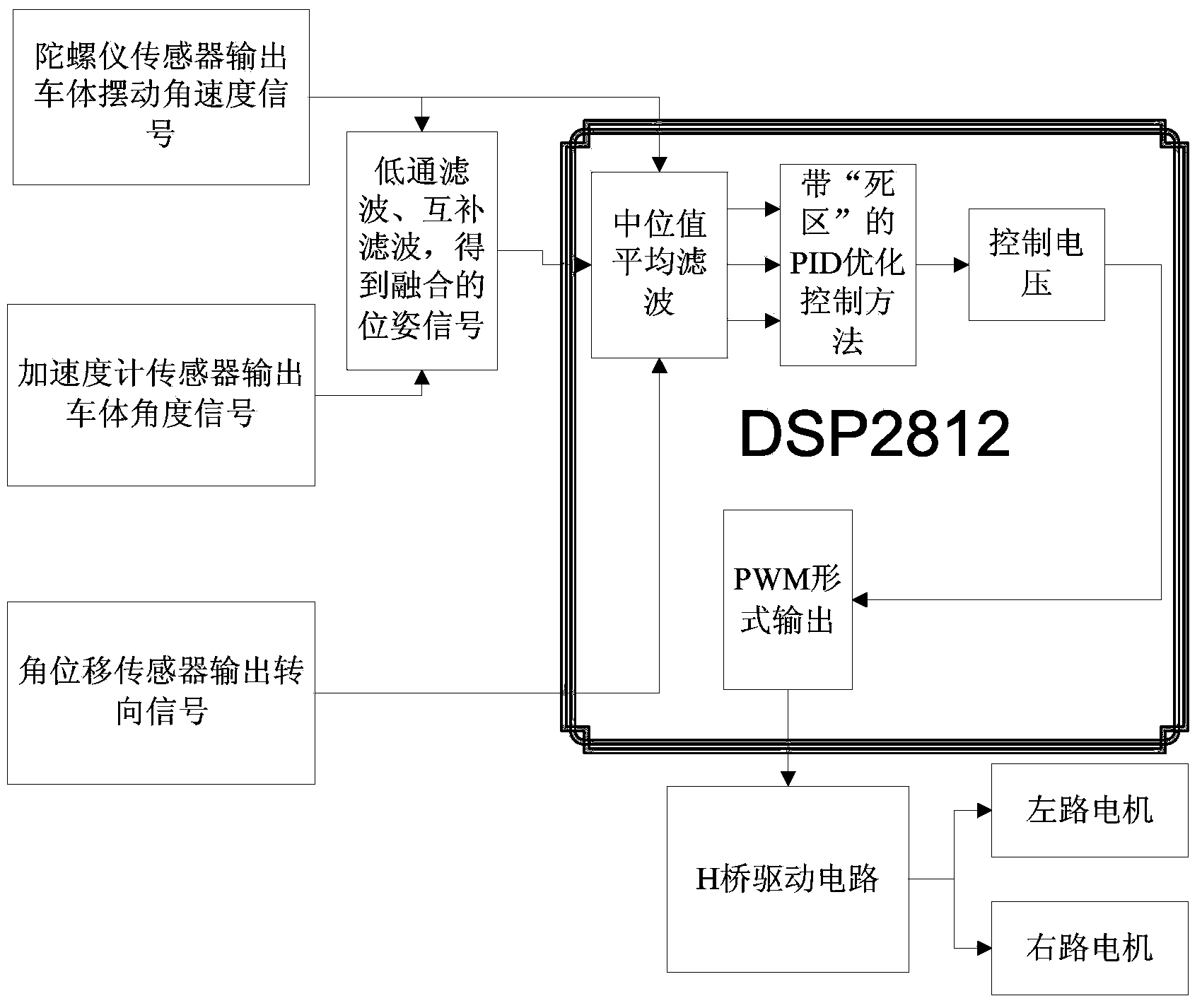 Method for PID (proportion integration differentiation) optimization control with dead zone for two-wheeled self-balancing intelligent vehicle