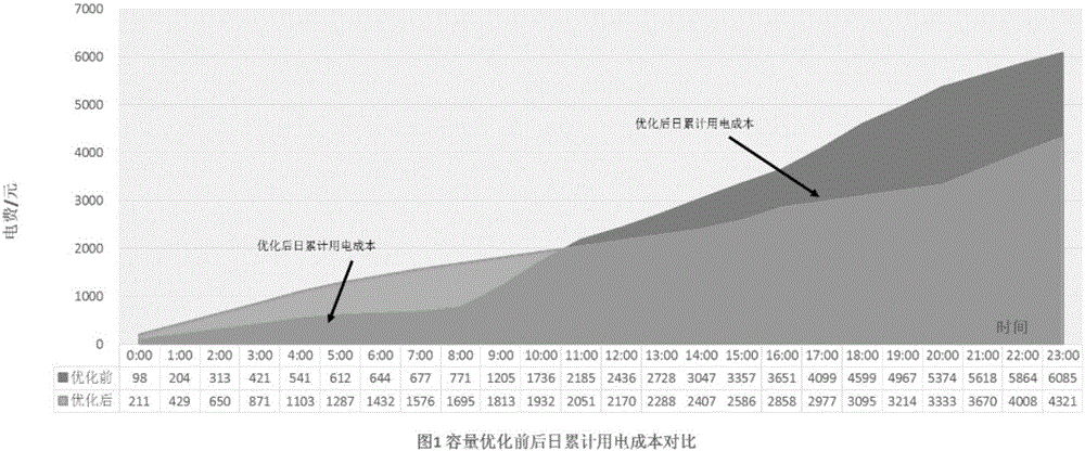 User side light storage integrated system demand charge capacity configuration software algorithm