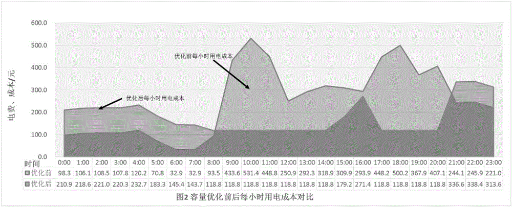 User side light storage integrated system demand charge capacity configuration software algorithm