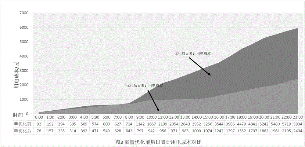 User side light storage integrated system demand charge capacity configuration software algorithm