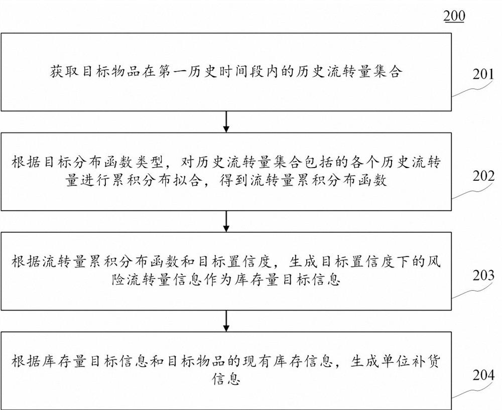 Replenishment information generation method and device, electronic equipment and computer readable medium