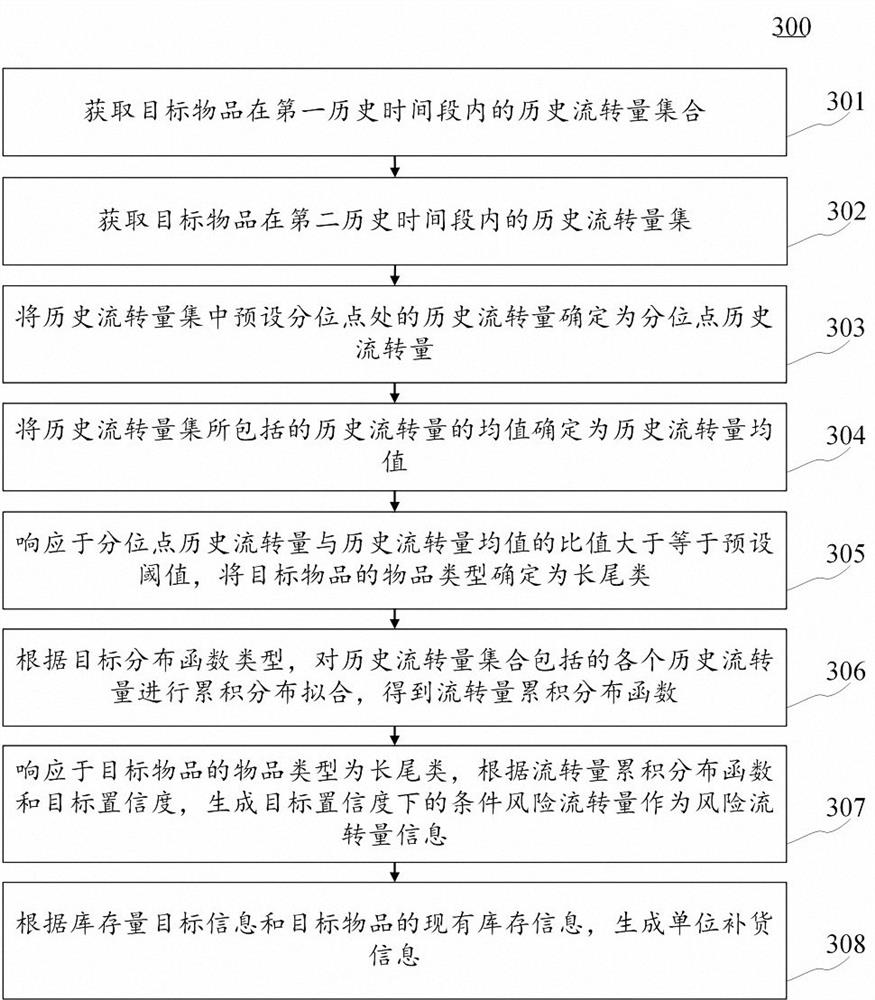 Replenishment information generation method and device, electronic equipment and computer readable medium