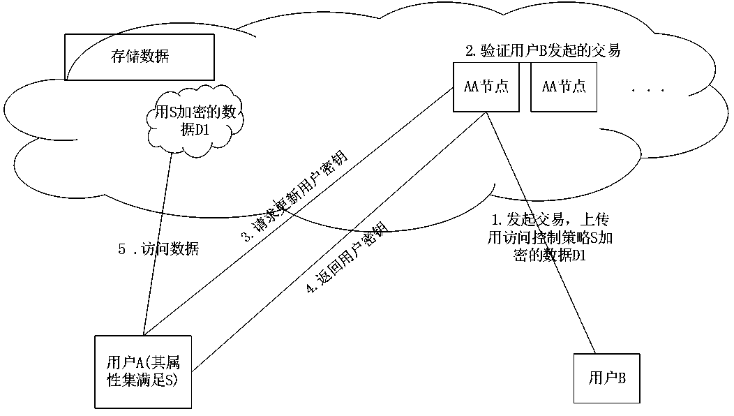 Dangerous chemical supervision system based on block chain