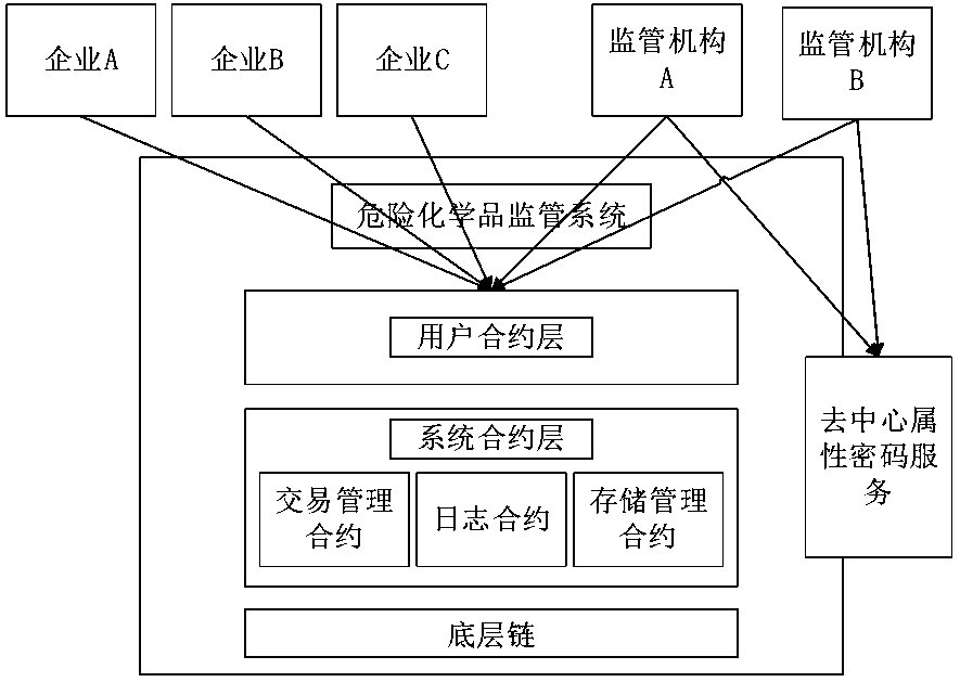 Dangerous chemical supervision system based on block chain