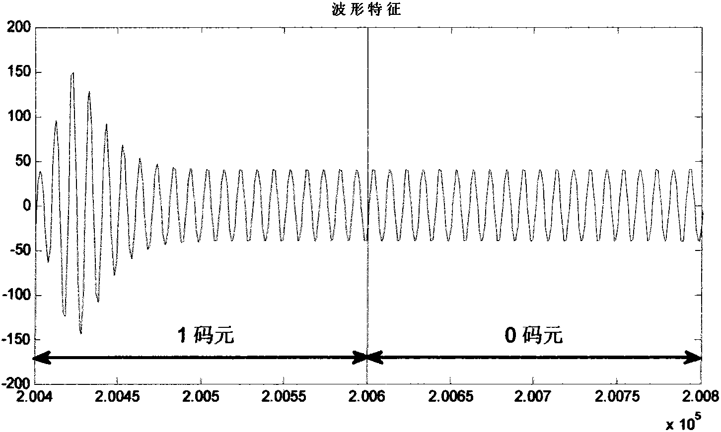 Geometric feature discrimination demodulator based on EBPSK (Extended Binary Phase Shift Keying) signal impulse filter response