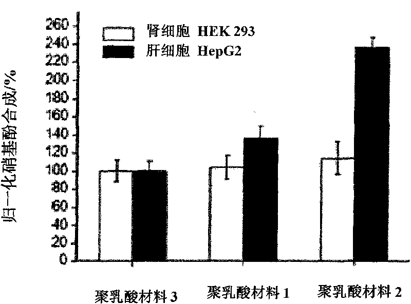 Gene-activated poly-lactic acid material for treating liver diseases and preparation method thereof