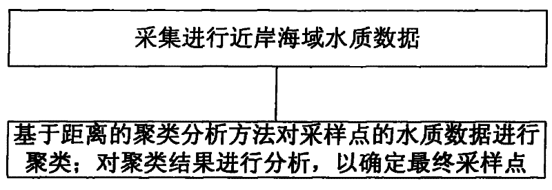 Immediate offshore area water-quality sampling point optimization device and optimization method thereof