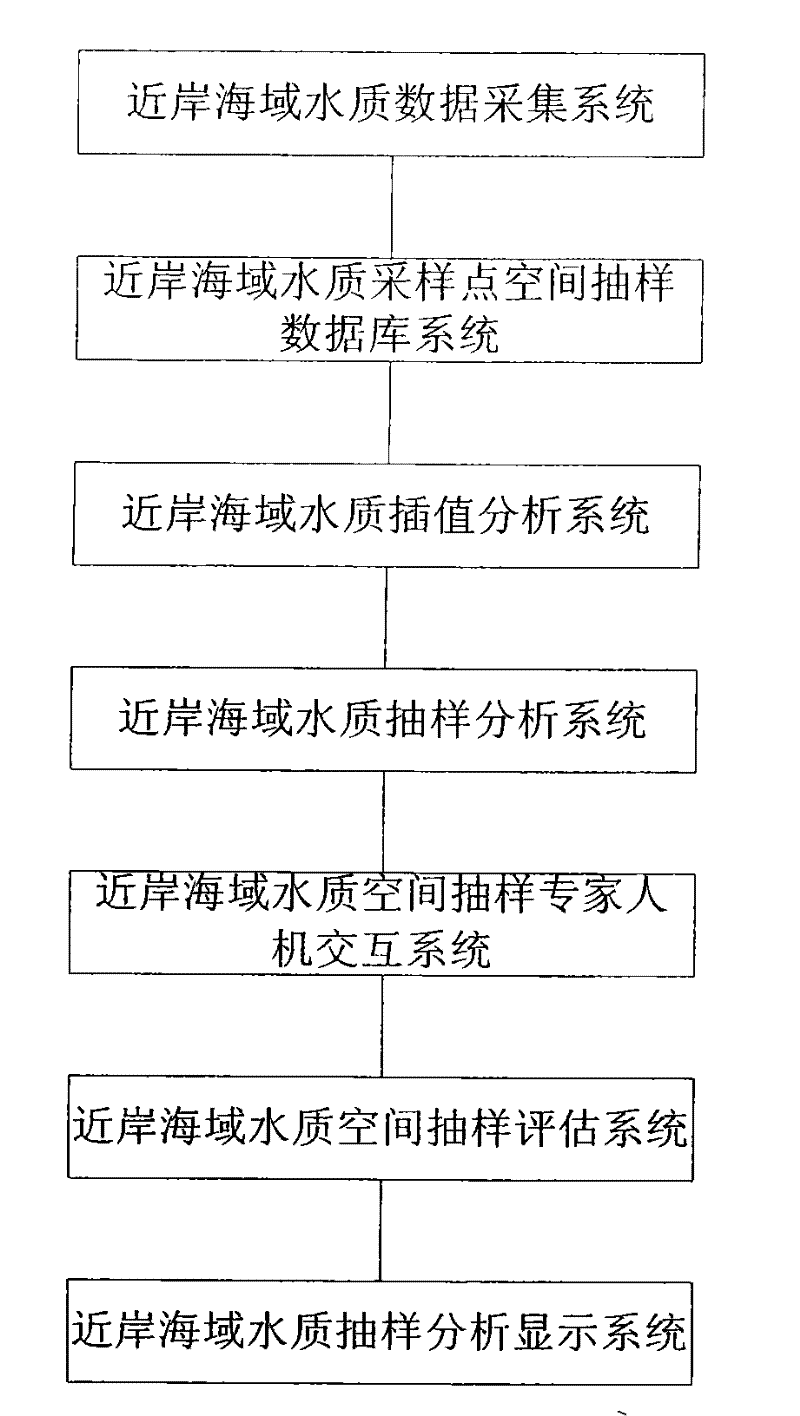 Immediate offshore area water-quality sampling point optimization device and optimization method thereof