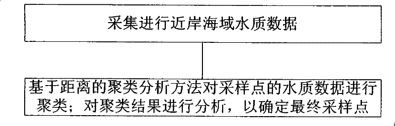 Immediate offshore area water-quality sampling point optimization device and optimization method thereof