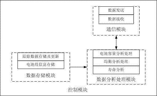 Regulating device and control method for balance of demand side battery pack