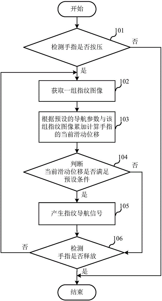 Fingerprint navigation method and fingerprint navigation signal generation device