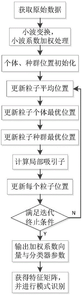 Electronic nose parameter synchronous optimization algorithm based on improved quantum particle swarm optimization algorithm