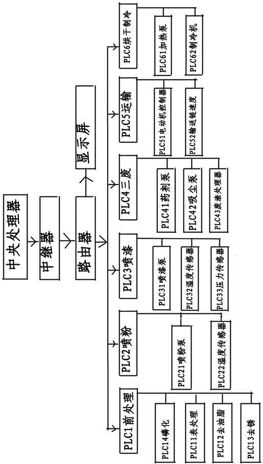 Coating assembly line automatic control system