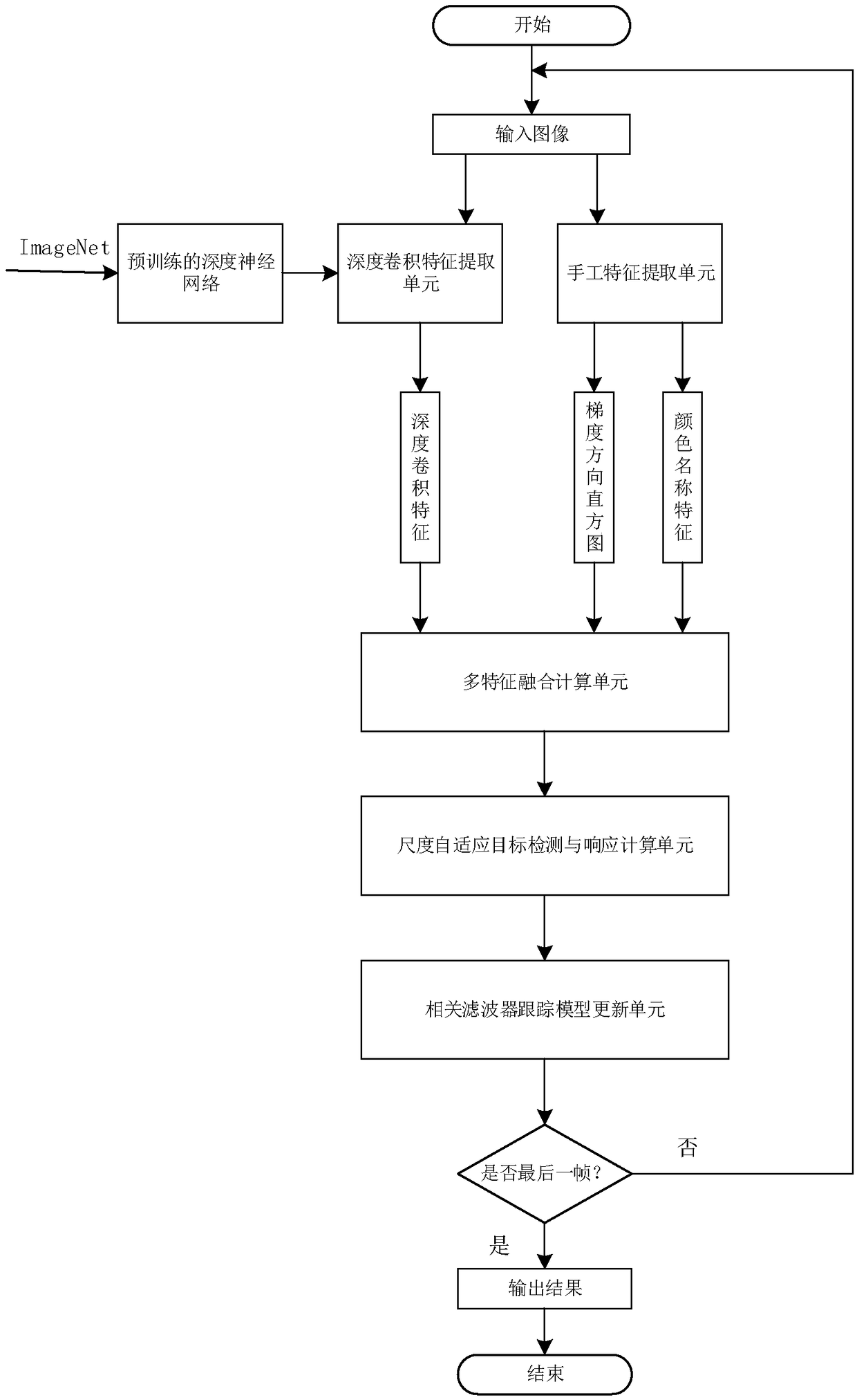 Adaptive tracking of correlated filtered video based on artificially combined depth features