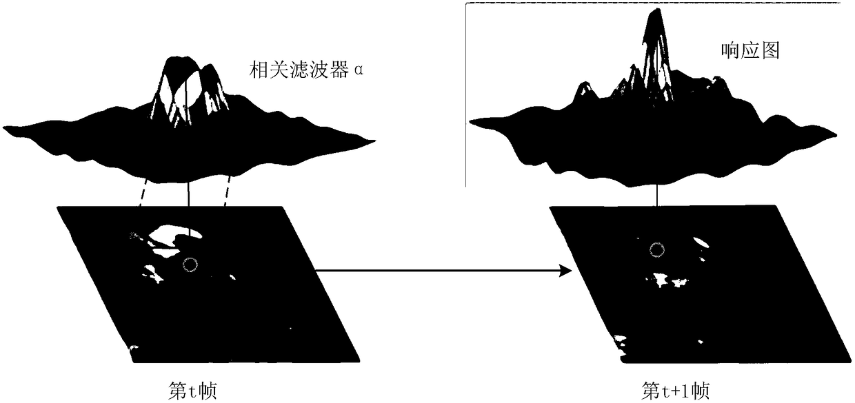 Adaptive tracking of correlated filtered video based on artificially combined depth features