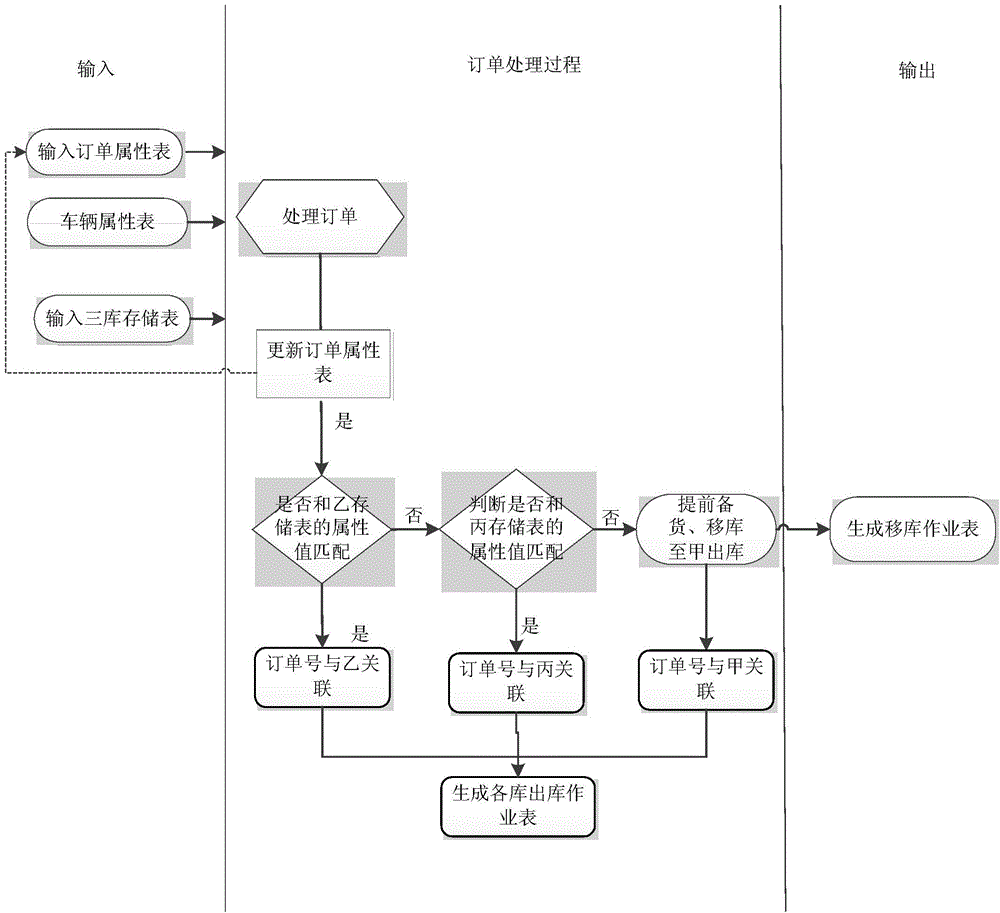 Three-warehouse coordinated management cigarette logistics system