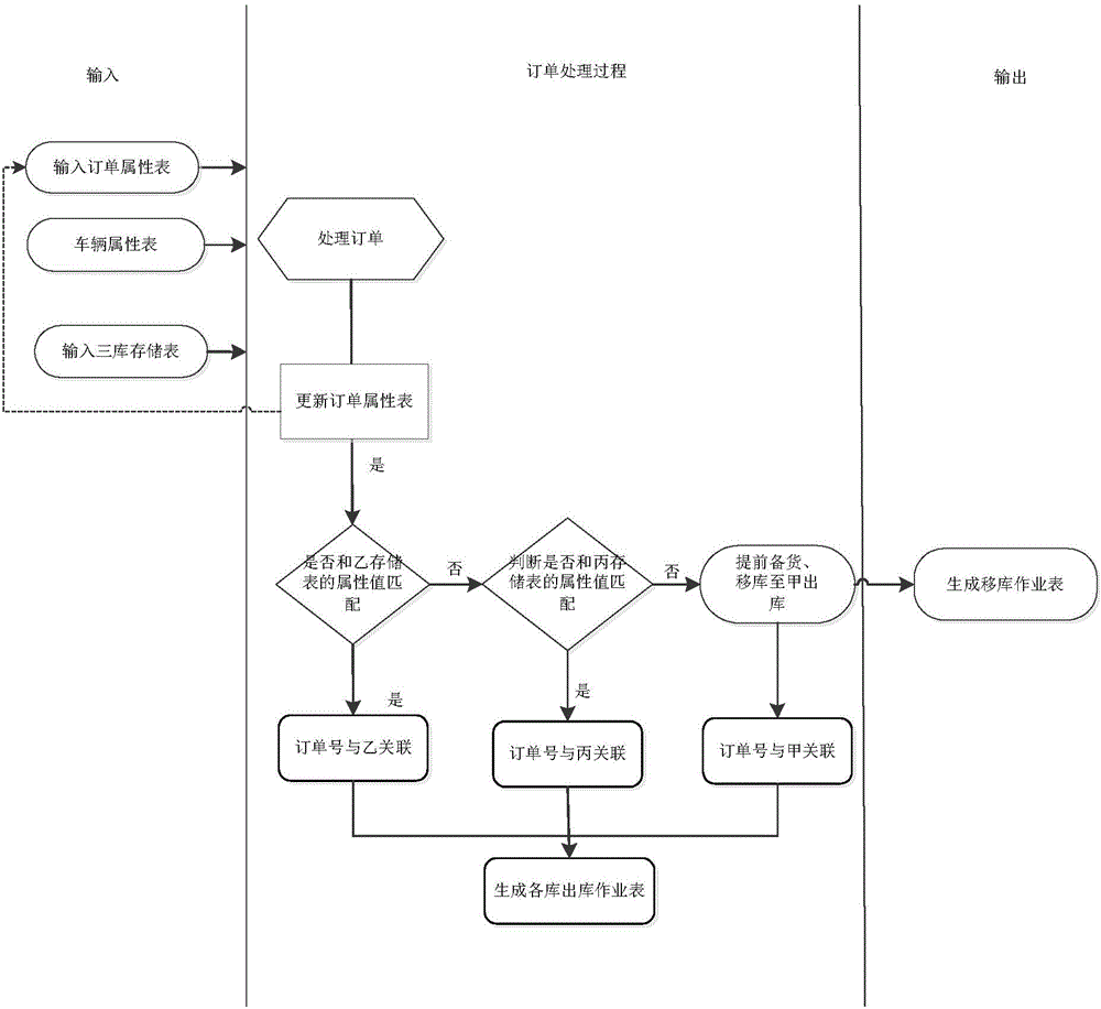 Three-warehouse coordinated management cigarette logistics system