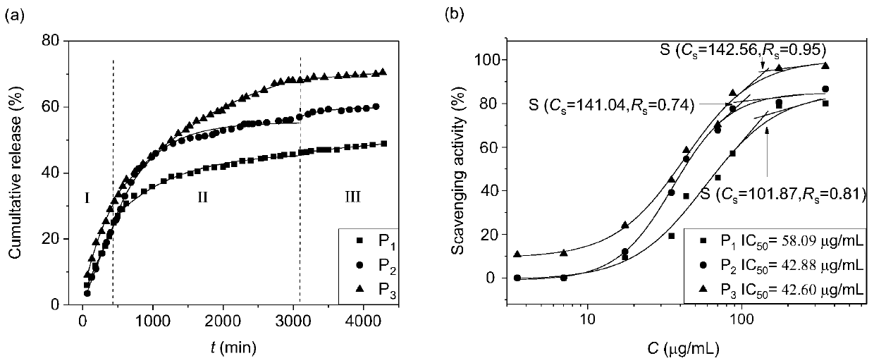 A kind of drug carrier and preparation method of apigenin