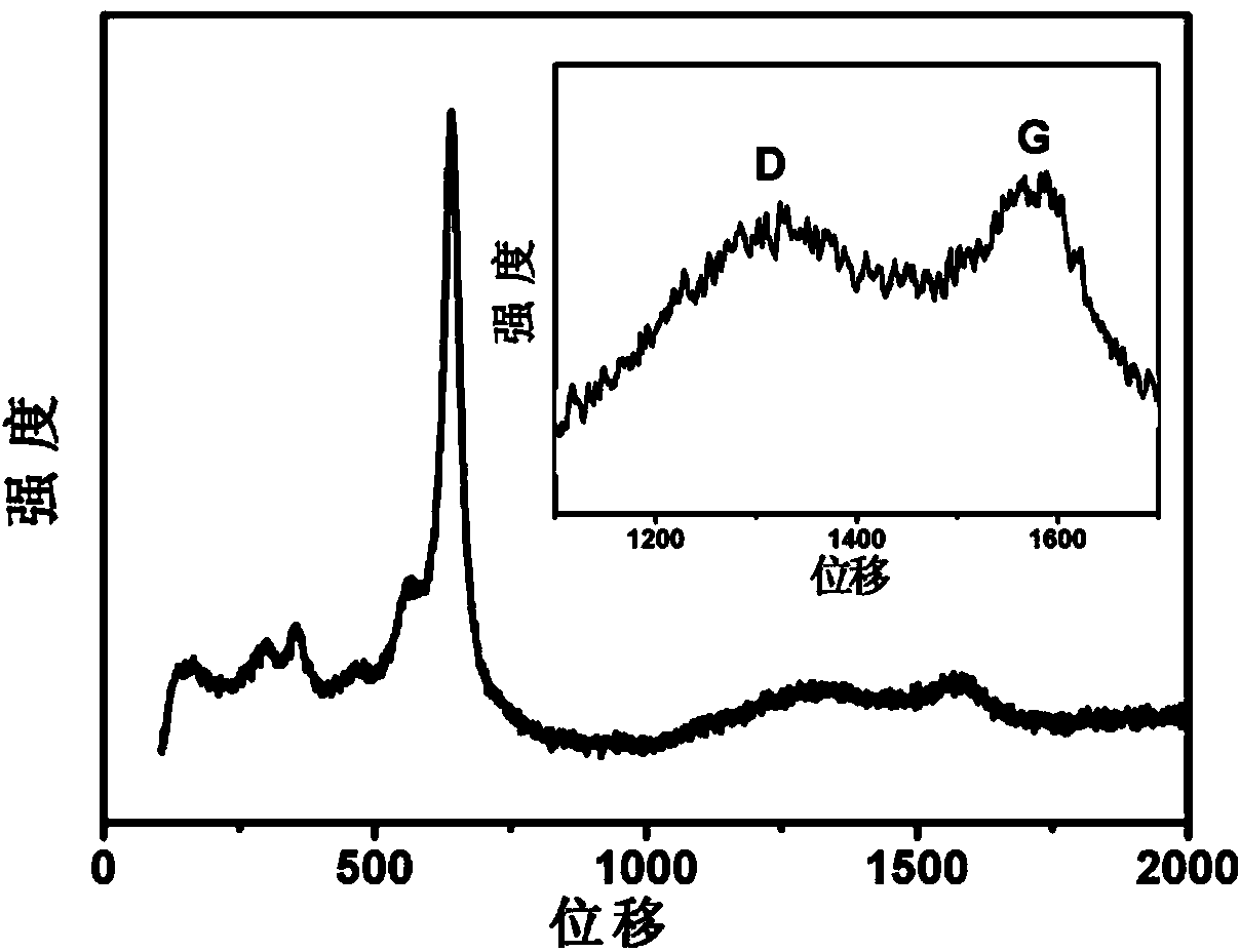 One-dimensional manganese oxide/carbon coaxial hollow nanorod as well as preparation method and application of nanorod