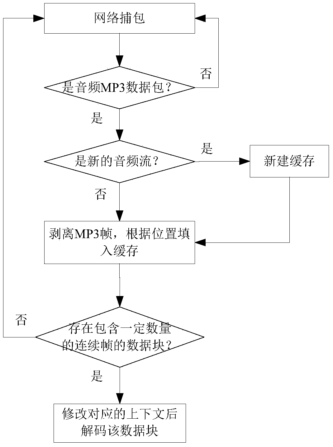 Segmented decoding method for scrambled network audio MP3 (moving picture experts group audio layer 3) streams