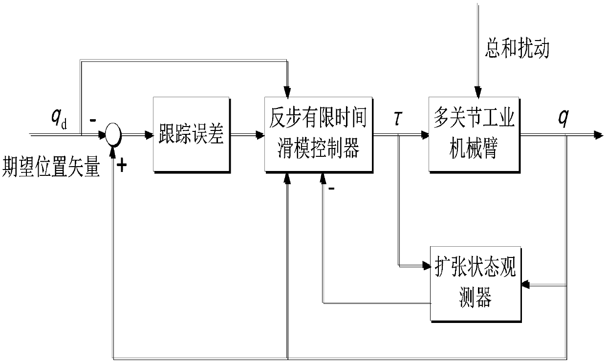 Multi-joint industrial mechanical arm backstepping finite time sliding mode control method