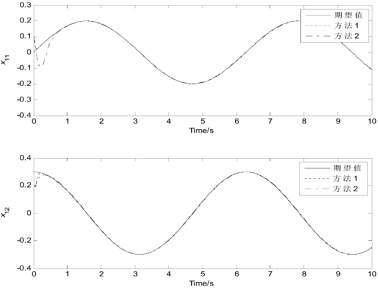 Multi-joint industrial mechanical arm backstepping finite time sliding mode control method