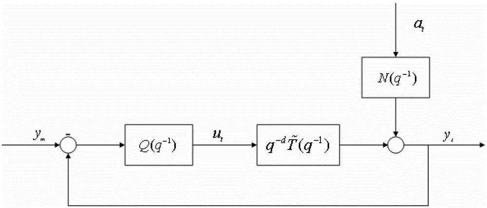 Performance Evaluation Method of Time-varying Disturbance Control System Based on Multi-model Hybrid Minimum Variance Control