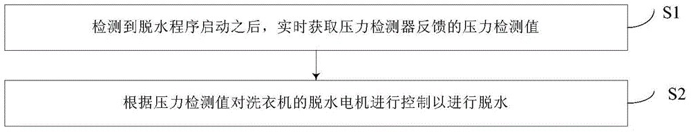 Washing machine and dewatering control method thereof