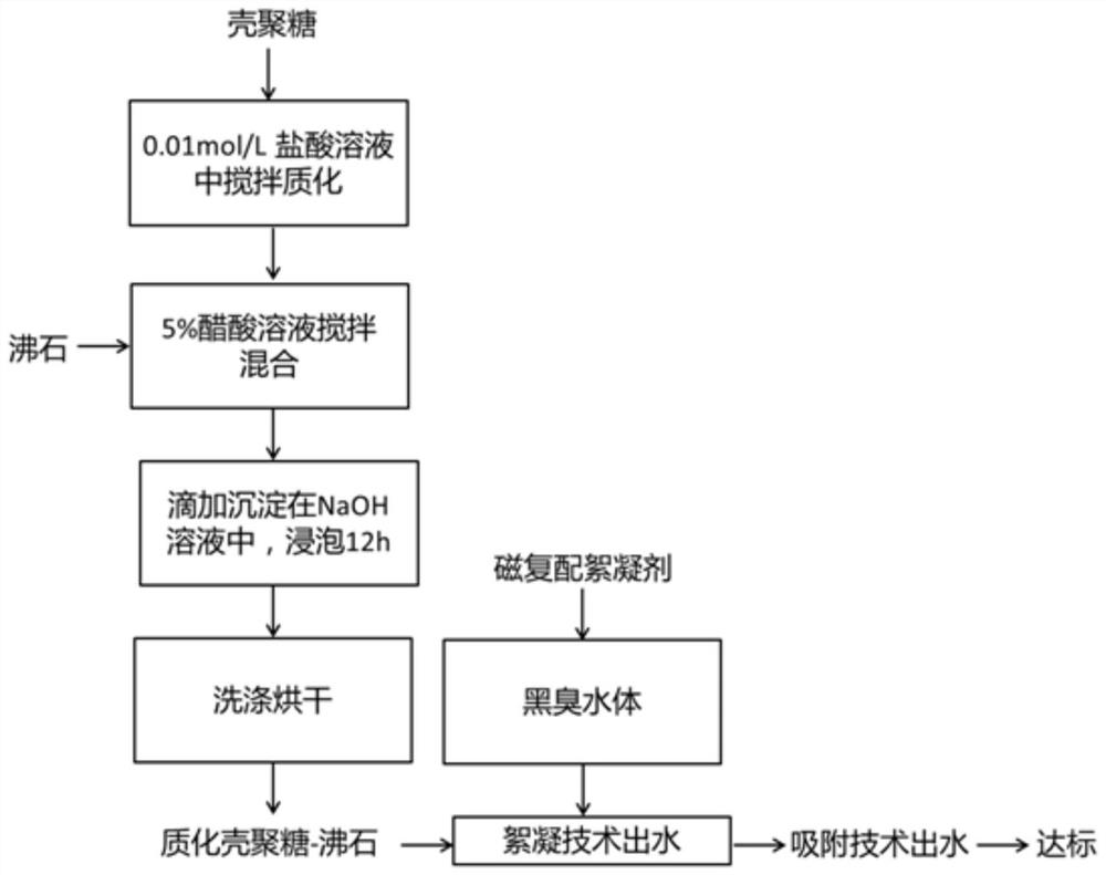 Flocculation-adsorption reagent and method for synchronously removing turbidity, ammonia nitrogen and TP in black and odorous water body