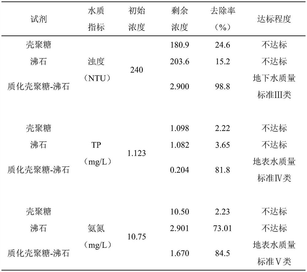 Flocculation-adsorption reagent and method for synchronously removing turbidity, ammonia nitrogen and TP in black and odorous water body