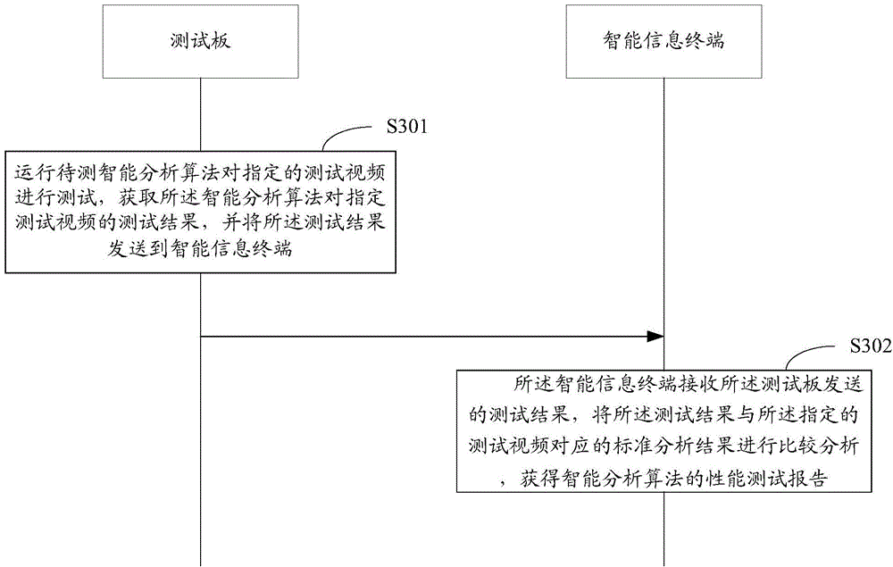 Intelligent analytical algorithm test system and method