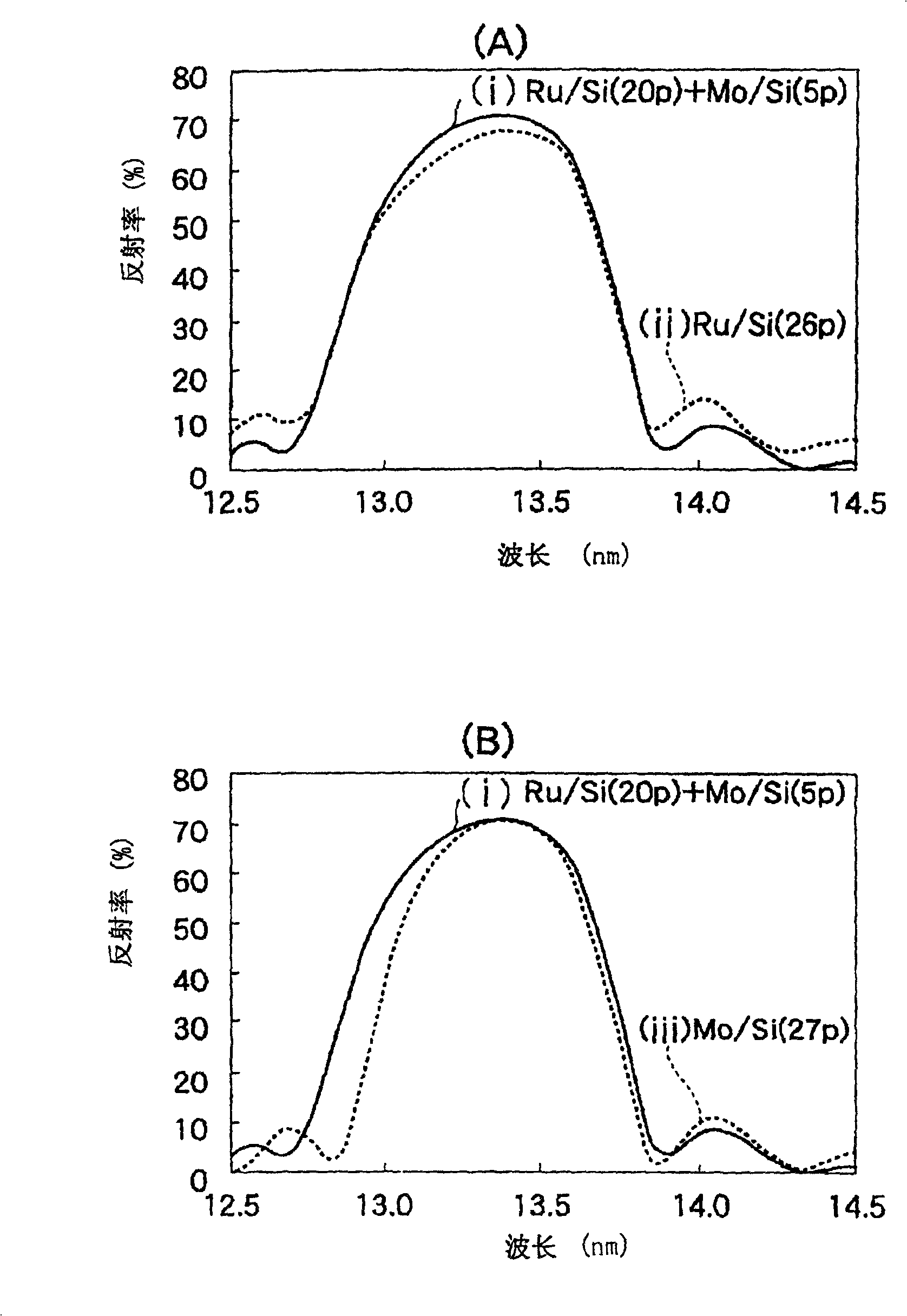 Multilayer mirror, method for manufacturing the same, and exposure equipment