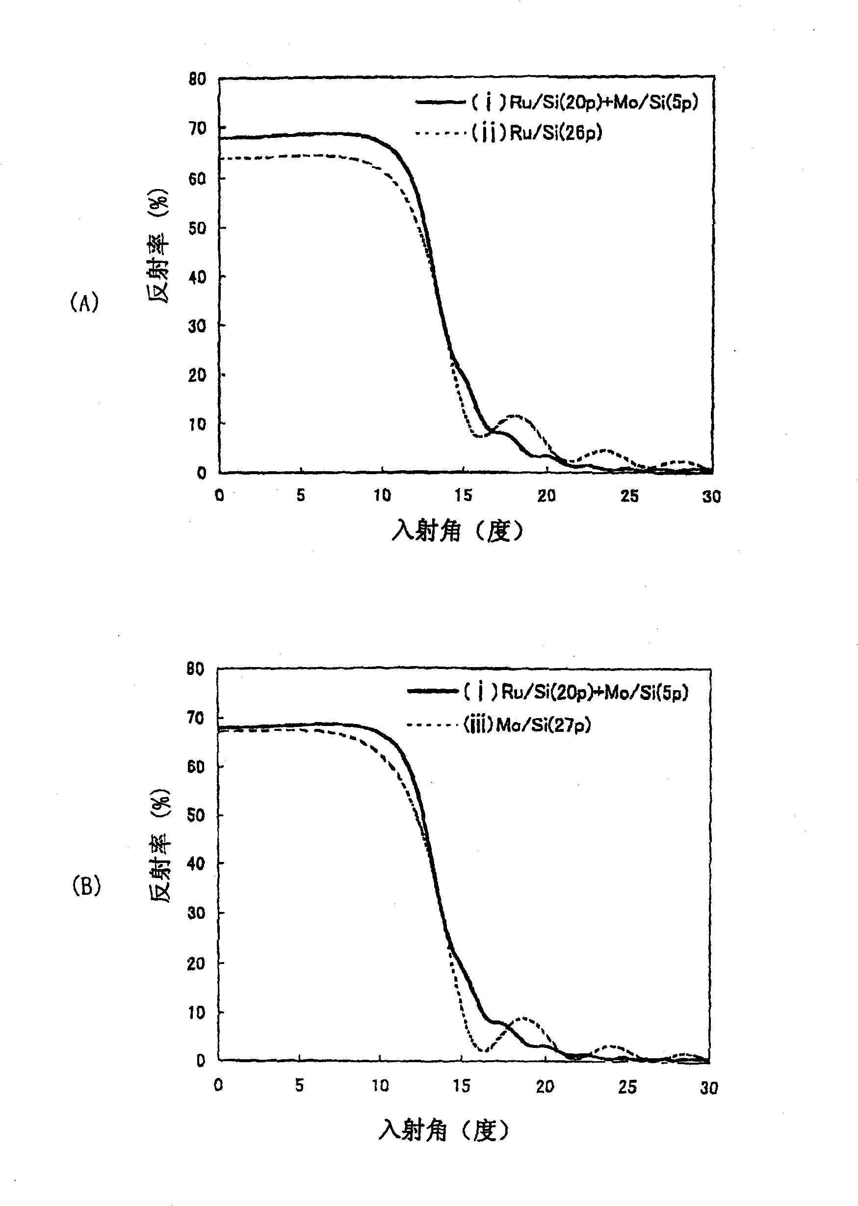 Multilayer mirror, method for manufacturing the same, and exposure equipment