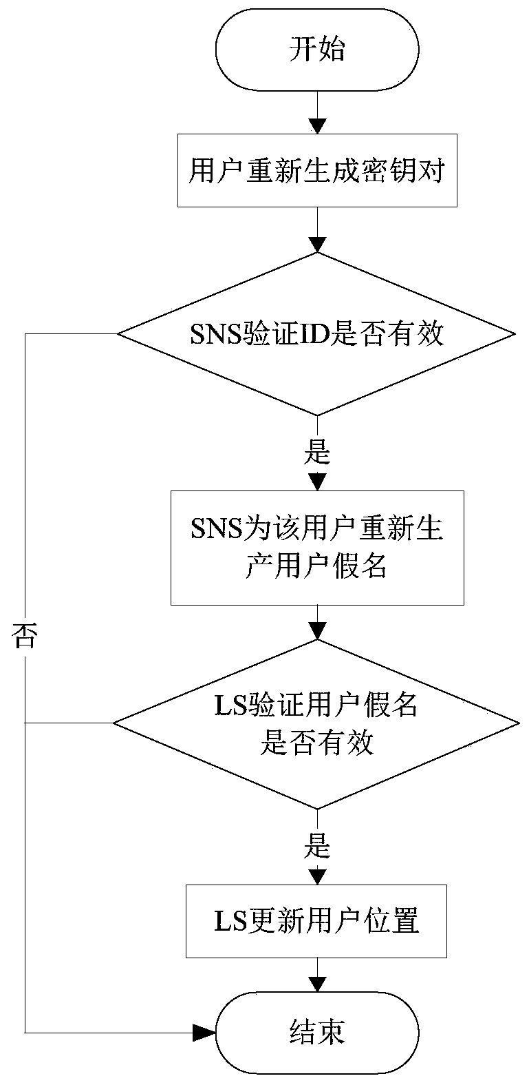 A privacy protection method for a location sharing system in a mobile social network